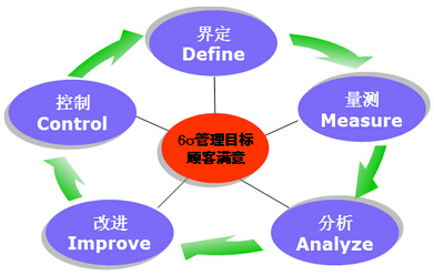 六西格瑪項(xiàng)目和改善事件