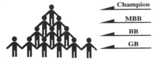 六西格瑪組織結(jié)構(gòu)及團隊成員的作用 六西格瑪組織結(jié)構(gòu)及團隊成員的作用