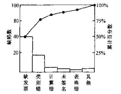 六西格瑪工具帕累托排列圖