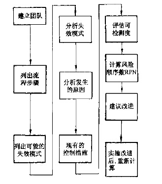六西格瑪工具FMEA是什么