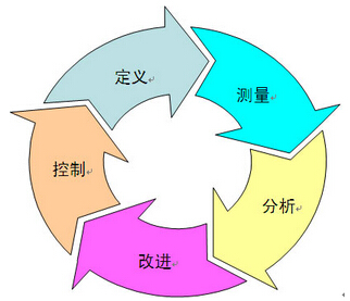 6西格瑪管理的價(jià)值觀