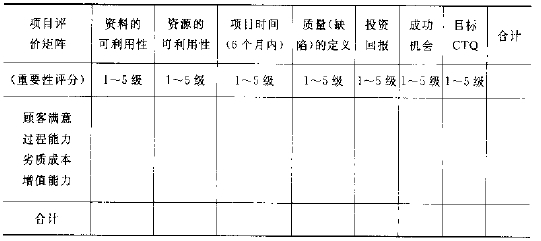 六西格瑪項(xiàng)目的確定及項(xiàng)目的評(píng)估