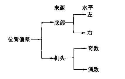 六西格瑪多變量分析