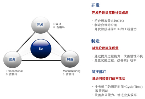 6sigma管理的組織結(jié)構(gòu)與員工的素養(yǎng)