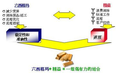 淺談精益六西格瑪管理在中小企業(yè)實施的建議