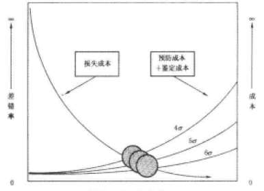 六西格瑪降低成本的分析