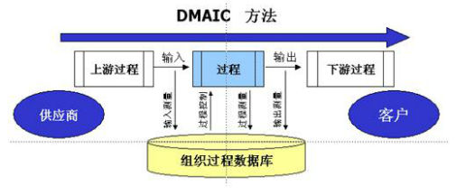六西格瑪測量階段（M）的基本任務(wù)