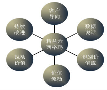 精益六西格瑪改進(jìn)過(guò)程的流程與速度