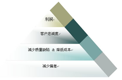 精益六西格瑪團(tuán)隊(duì)協(xié)作的一些基本技巧 精益六西格瑪團(tuán)隊(duì)協(xié)作的一些基本技巧