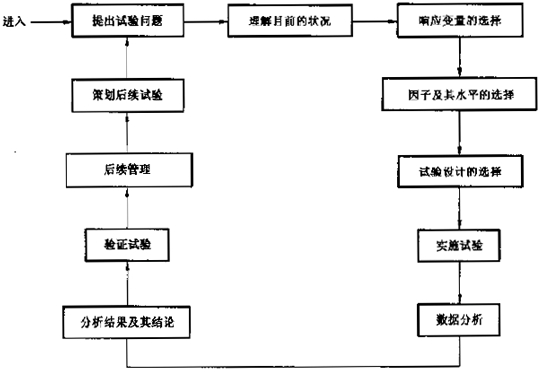 六西格瑪試驗設計（DOE）的設計流程