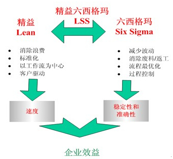 精益六西格瑪基于數(shù)據(jù)和事實(shí)的決策 精益六西格瑪基于數(shù)據(jù)和事實(shí)的決策