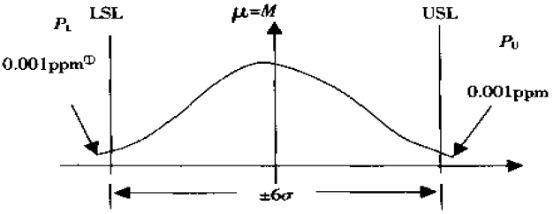 六西格瑪是什么？——質(zhì)量水平