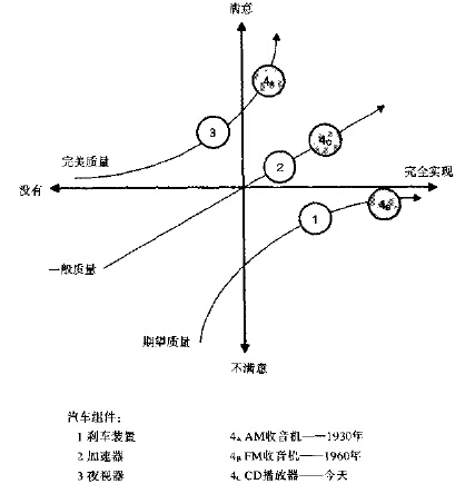 精益6西格瑪工具之卡諾分析 精益6西格瑪工具之卡諾分析