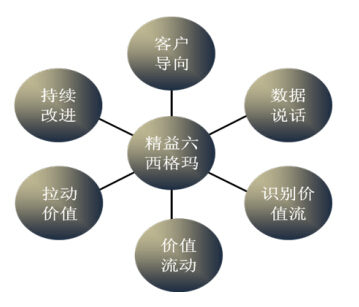 公司如何選擇適合精益6西格瑪?shù)捻?xiàng)目