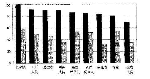 角色如何挑選使6西格瑪團(tuán)隊更有效