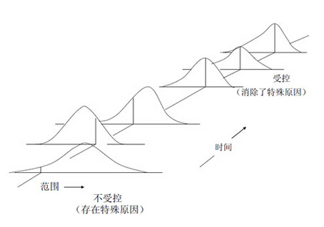 精益六西格瑪(SPC)統(tǒng)計流程控制組成模塊