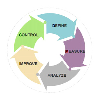 六西格瑪項(xiàng)目開展三個(gè)基本的途徑