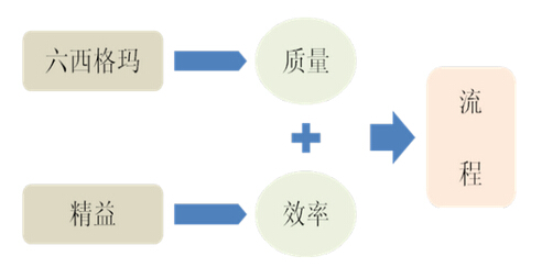 六西格瑪挑戰(zhàn)之一：六西格瑪培訓(xùn)