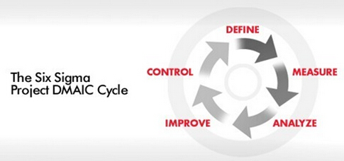六西格瑪挑戰(zhàn)之二：DMAIC團(tuán)隊(duì)如何改進(jìn)過程