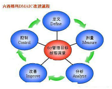 某公司利用6 SIGMA管理方法提高網(wǎng)站點(diǎn)擊率