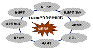 公司六西格瑪咨詢項目如何實施改進(jìn)方案