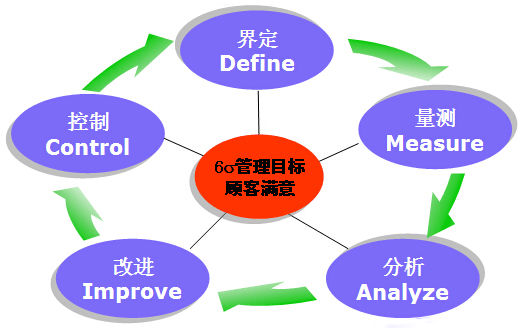 六西格瑪預(yù)防差錯要從源頭做起