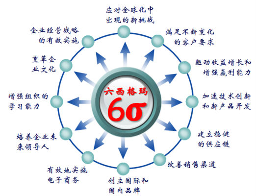 六西格瑪管理在企業(yè)推行有哪些作用
