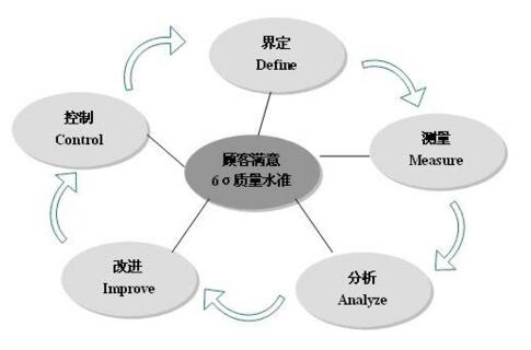 六西格瑪DMAIC流程和其他流程改進(jìn)方法有哪些區(qū)別