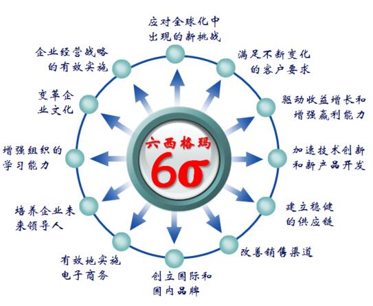 企業(yè)何時不適合推行六西格瑪