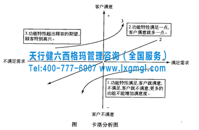 六西格瑪管理工具——卡洛分析