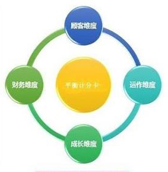 六西格瑪管理工具——平衡計(jì)分卡 六西格瑪管理工具——平衡計(jì)分卡