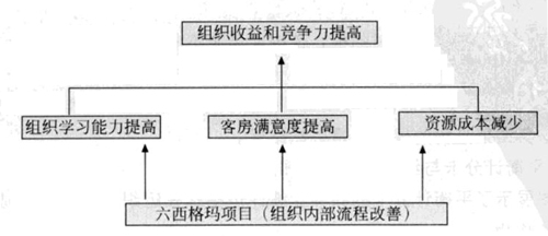 六西格瑪項(xiàng)目收益的計(jì)劃方法