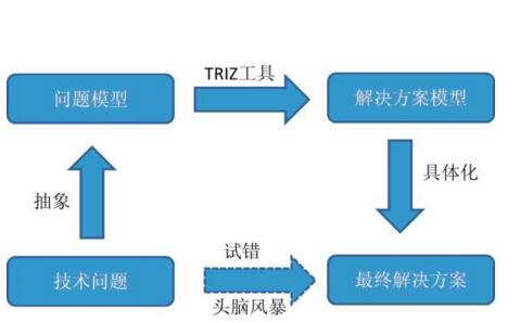 TRIZ創(chuàng)新方法的結(jié)構(gòu)體系分析 TRIZ創(chuàng)新方法的結(jié)構(gòu)體系分析