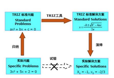 基于TRIZ的產(chǎn)品概念設(shè)計研究 基于TRIZ的產(chǎn)品概念設(shè)計研究