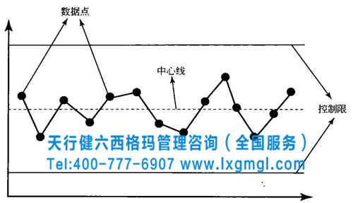 六西格瑪控制階段的常用方法之控制圖