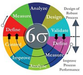 六西格瑪管理到底好在哪里？