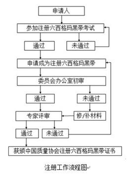  2017年度中國質(zhì)量協(xié)會六西格瑪黑帶注冊通知