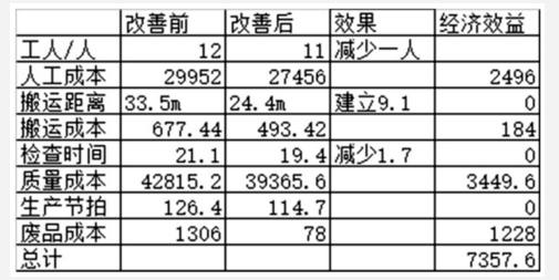 成本節(jié)省表 基于精益六西格瑪?shù)漠a(chǎn)品生產(chǎn)改善研究