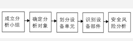 FMEA分析流程圖 FMEA在工廠的實施流程
