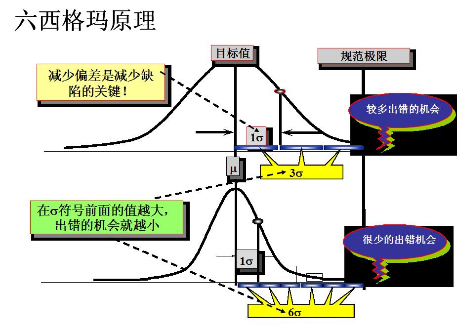 6西格瑪咨詢?cè)谥圃鞓I(yè)與服務(wù)業(yè)開展的軟性收益