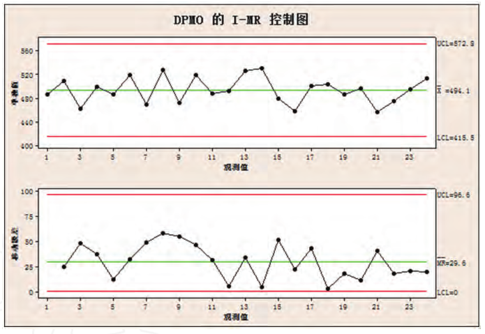 Minitab軟件在六西格瑪統(tǒng)計(jì)質(zhì)量控制方法中的應(yīng)用