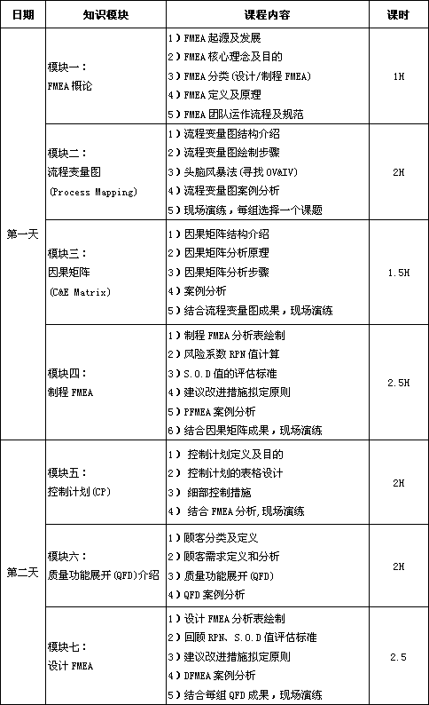 潛在失效模式與效應分析（FMEA）課程培訓大綱