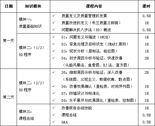 解決問題的8步法(8D)課程培訓(xùn)大綱 解決問題的8步法(8D)課程培訓(xùn)大綱