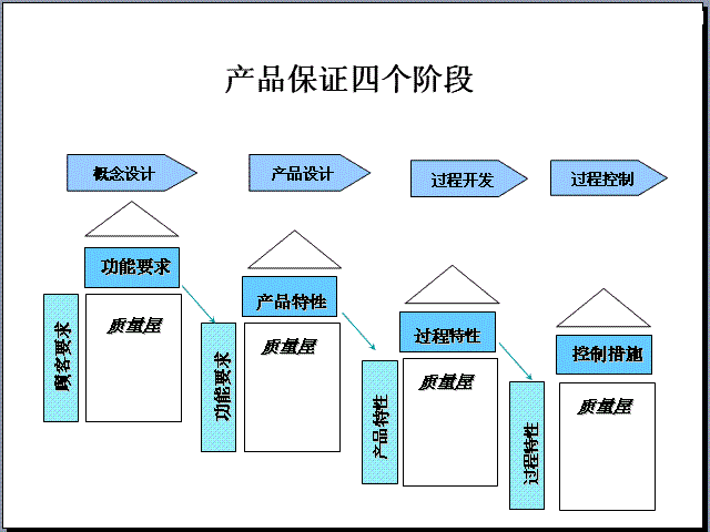 QFD質(zhì)量功能展開在電子行業(yè)中的運用